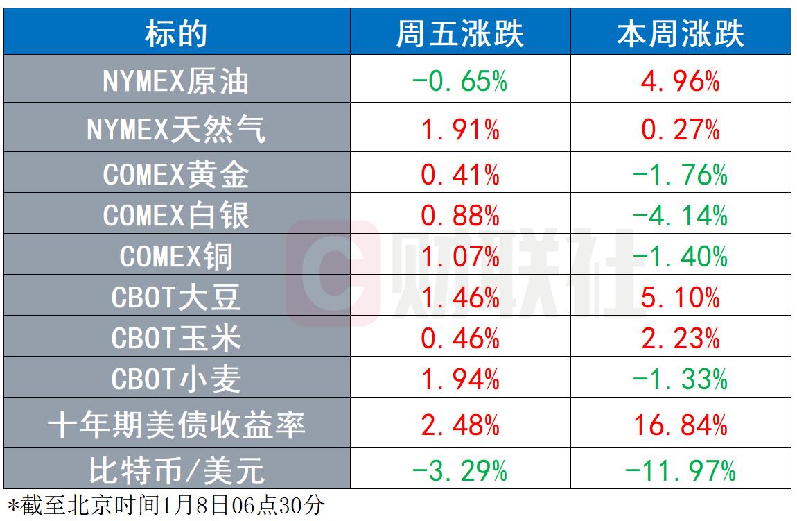 美国12月非农大增25.6万超预期，引发美股美债齐跌风暴